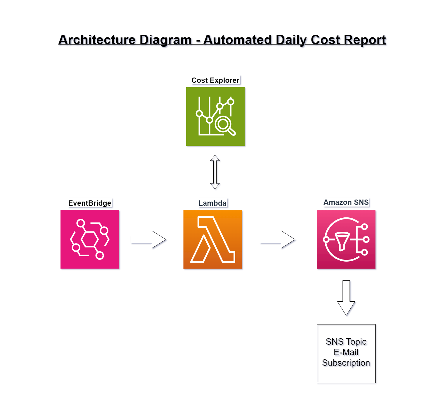 Architecture Diagram - DailyCostReportLambda